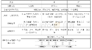 《表4 滴滴出行的平台属性及战略选择与企业的关系》