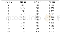 《表8 各评价员错判率：重型变速箱壳体模态频率激励下声品质预测模型》