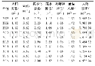 《表1 2007～2016年西藏牧区可再生资源能值》