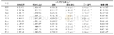 《表2 2007～2016年西藏牧区人均资源能值足迹》