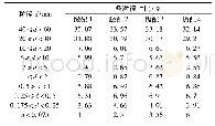 《表1 不同粗粒含量砂卵石土颗粒级配组成》