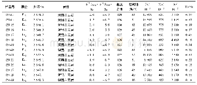 《表1 歧口凹陷沙河街组白云岩碳氧同位素及主量元素分析结果》