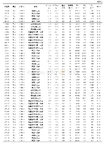 《表1 歧口凹陷沙河街组白云岩碳氧同位素及主量元素分析结果》