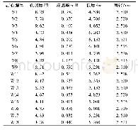 《表2 致密砂岩岩心基础数据》