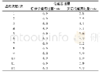 《表1 均匀负载下饱和吞吐量状态下吞吐量变化》