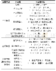 《表1 自变量分类及取值：基于Logit模型的共享汽车出行影响因素分析》