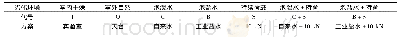 《表1 各种劣化方案表：水环境下植筋试件粘结界面的劣化规律》