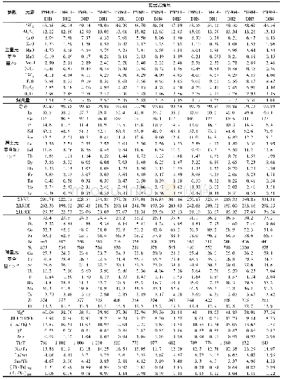 《表1 贵州乌蒙山黔西地区二叠系玄武岩主量元素、微量元素、稀土元素分析结果及参数》