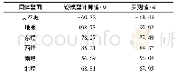 《表2 办公室内固体壁面对流热量的逆模型计算值与实测值对比》