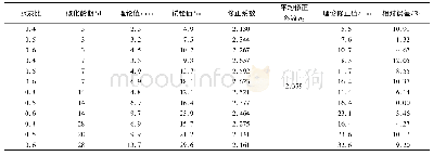 《表5 S2组混凝土试块碳化深度试验值和理论修正值对比》