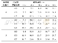 《表7 自然环境硫酸铵腐蚀下的混凝土各年限碳化深度》