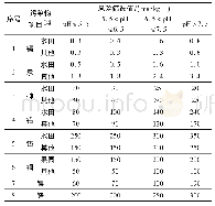 《表1 国家土壤环境质量标准》