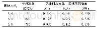 《表2 目标断裂地震平均复发间隔和发震概率》