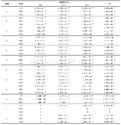 《表3 函数测试结果：基于聚集度改进的多过程搜索鸟群算法》