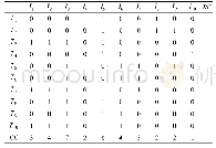 《表2 矩阵DM：改进的关联规则挖掘算法——MIFP-Apriori算法》