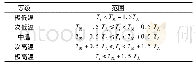 《表1 LST等级及划分标准》