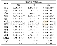 《表6 不同地区中缅树鼩的各消化道去内容物重》