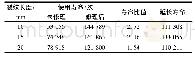 《表9 维修后寿命分析：疲劳裂纹的搅拌摩擦焊维修效果分析》