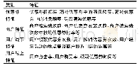 《表1 特征选择：基于梯度提升树模型的网络优惠券使用预测》