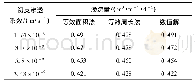 《表7 不同初支渗透系数下渗流量计算结果》