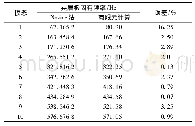 《表1 蜂窝夹层板的固有频率理论解与有限元数值解比较》