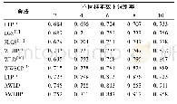 《表3 Pho Tex纹理库不同训练样本数下各算法识别率对比》