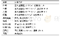 《表3 数值模拟边界参数设置》