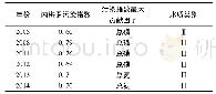 表3 2005～2014年洱海内梅罗污染指数评价表