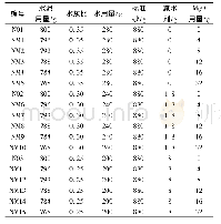 《表2 试验配合比：纳米MgO对高强水泥基材料力学与收缩性能的影响》