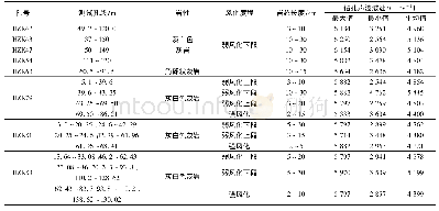 《表3 声波测试结果：金沙江白鹤滩水电站旱谷地料场灰岩工程性状弱化成因》