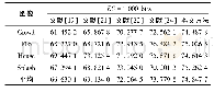表2 嵌入容量1 000 bits时不同方法的峰值信噪比