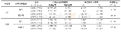 表2 部分BP神经网络训练样本