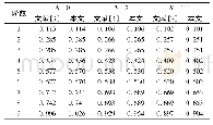 表2 简支功能梯度材料(PZT-5H/PZT-4)板的前9阶无量纲固有频率
