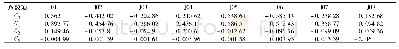 表2 8个监测点三次次多项式拟合曲线方程系数