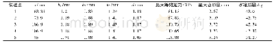 《表4 Pareto解候选点》