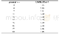 表2 日降雨量与边坡稳定系数的对应关系[35]