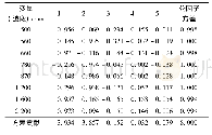 表2 因子分析的旋转成分矩阵