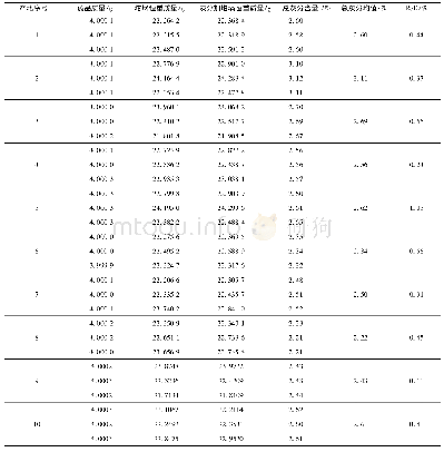 《表4 不同产地中药醋润蜜麸炒三棱总灰分含量的测定结果(n=3)》