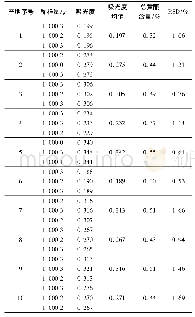 《表6 醋润蜜麸炒三棱中总黄酮含量测定结果(n=3)》