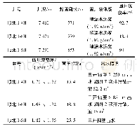 《表1 顺北区块Φ139.7 mm尾管固井质量统计》