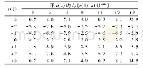 表5 持续阶段不同u(1)和x(1)值对应JN[x(1),u(k)cont]