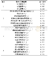 《表4 旋转后的各因素的因子载荷》