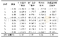 《表2 参数辨识结果及拟合误差对比》