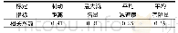 《表3 仿真数据与实车数据的相关系数》