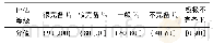 《表6 指标评估等级：企业应急物资储备完善度评价》