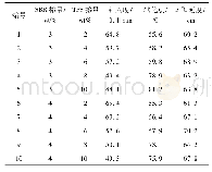 表7 不同改性剂掺量下复合改性沥青三大指标