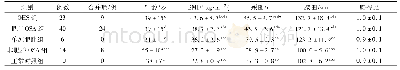 《表1 各组受试者一般资料比较》