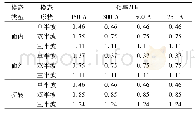 《表2 四分裂导线在不同电磁强度下的固有频率和模态》