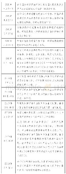 《表1 中央政治局会议研究的部分主题（2019年下半年以来）》