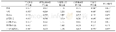 《表3 基质的物理指标与废水中Pb2+的去除率、基质中不同形态铅含量的相关系数》